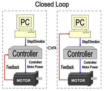 cnc open loop vs closed loop